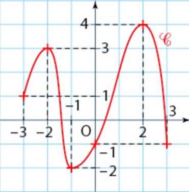 Exercice 4 résolu - Lire un maximum, un minimum sur un intervalle f est une fonction définie sur l'intervalle [ 3 ; 3]. Sa courbe représentative est tracée dans le repère ci-contre.