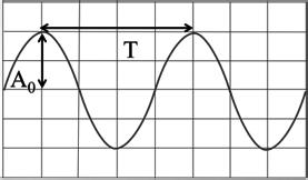 16 3. Ondes progressives périodiques sinusoïdales Une onde est progressive périodique et sinusoïdale lorsque son élongation A(t) s exprime par : A 0 est la distance maximale entre