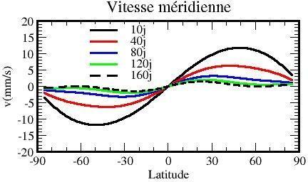 a)climatologies et modèle simple Résultats pour les équinoxes (Mars ou Avril), pas de forçage mécanique (X=0) Au départ (10j) le chauffage est du à 03 uniquement, il induit une montée de Φ à