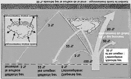 Figure 2-8: La radiation qui atteint l atmosphère est réfléchie, diffusée ou absorbée par l atmosphère elle-même, les nuages, le sol et ce qui se trouve au sol (ex. édifices).