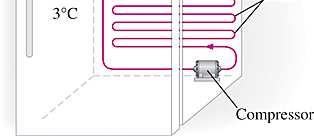 Détendeur Condenseur 3 T 2 >T chaud 2 Intérieur (T chaud ) mur Éxtérieur (T froid )