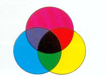 VII. SYNTHESE SOUSTRACTIVE. En utilisant seulement trois colorants sur une feuille de papier blanc, il est possible de reproduire la presque totalité des autres couleurs.