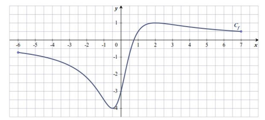 Exercice ( points) Dans le repère orthonormé ci-dessous, C f représente la fonction f. 1 ) Déterminez l ensemble de définition de la fonction f.