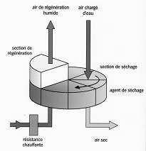 Adsorption Ad/bsorption Avantages Débits d'eau élevés Système permettant également un «lavage» de l'air