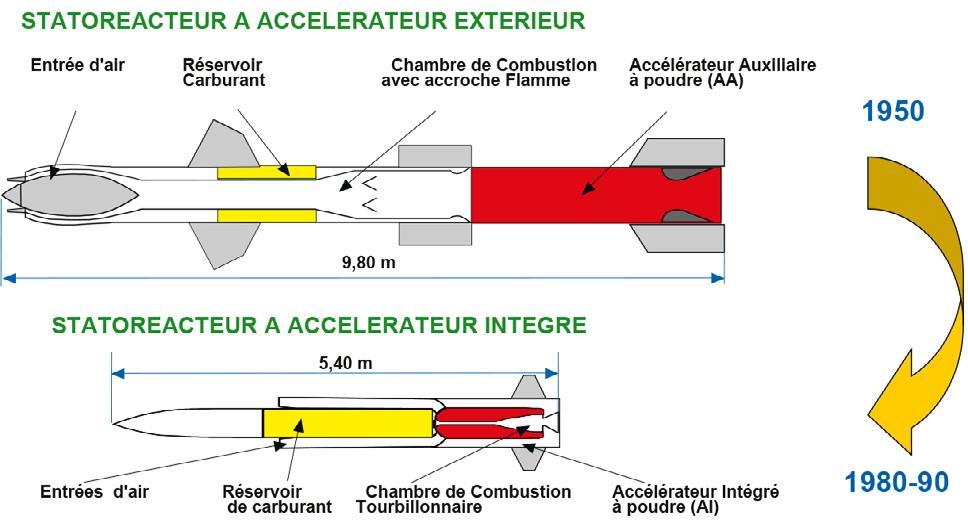 Missiles de croisière hypersoniques Les étapes qui ont conduit à la mise en service de l ASMPA en 2009 au profit de la composante aéroportée de la force de dissuasion ont été enchaînées à partir des