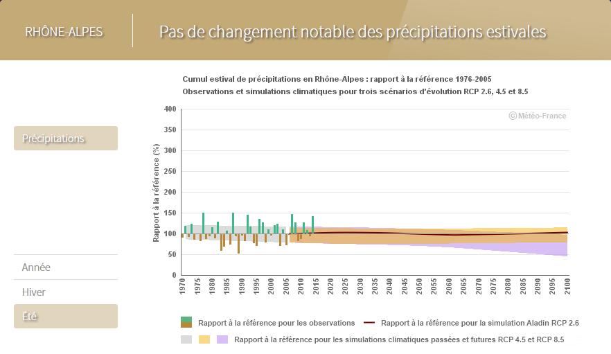 Évolution des précipitations en Rhônes-Alpes par rapport à 1976-2005 Peu d évolution des précipitations annuelles au XXIe