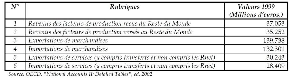 6. Le tableau ci-dessous reprend une série de rubriques issues des Comptes Nationaux belges pour l'année 1999. Les données sont à prix courants et sont exprimées en millions d euros.