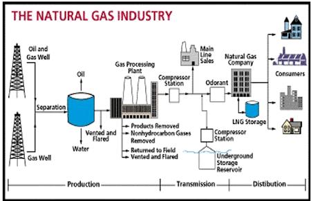 Industrie du gaz naturel Actifs typiques Puits hybrides Pétrole & Gaz Pétrole Usine Fractionnement Poste Compression
