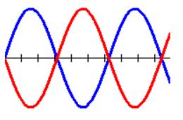 Exemple de courbes déphasées : 2- Interférences constructives et destructives : Considérons deux ondes issues de deux sources cohérentes A et B dans une cuve à