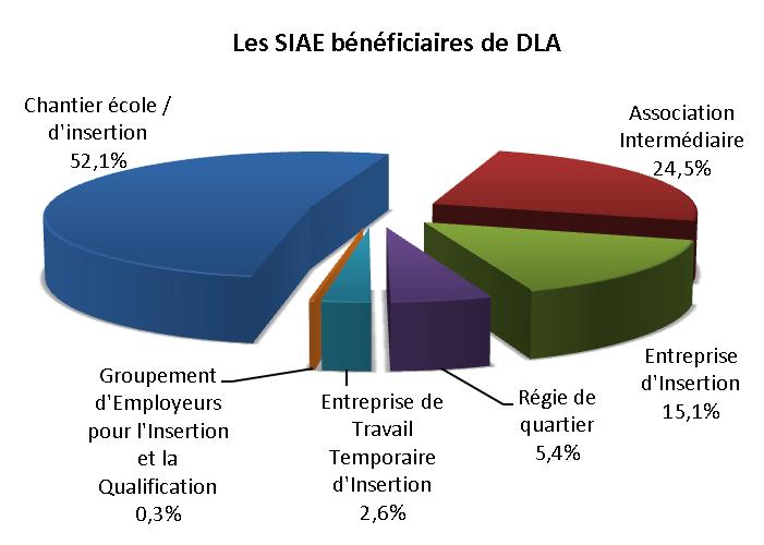 9. Caractéristiques des structures bénéficiaires d ingénieries En 2013, les associations représentent toujours la majorité des structures bénéficiaires : plus de 96%.