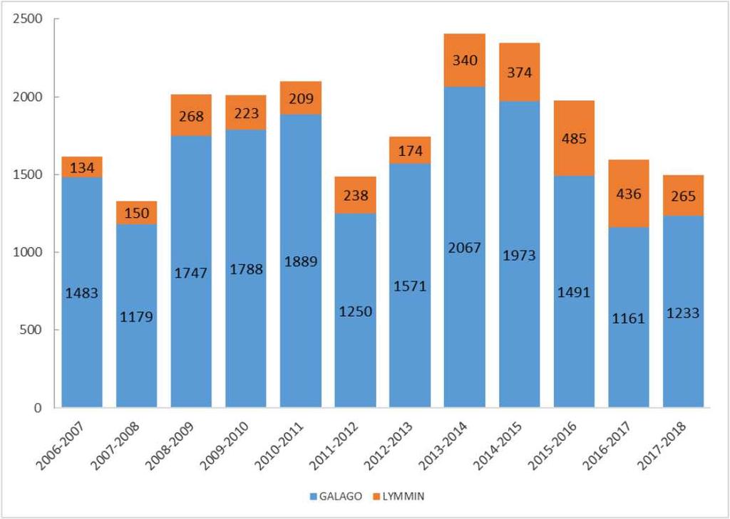 Le bilan de la saison 2017-18 s établit à 1498 captures dont 157 contrôles (Figure 2). C est un des plus faible bilan de captures depuis la mise en place du Réseau Bécassines en 2006.