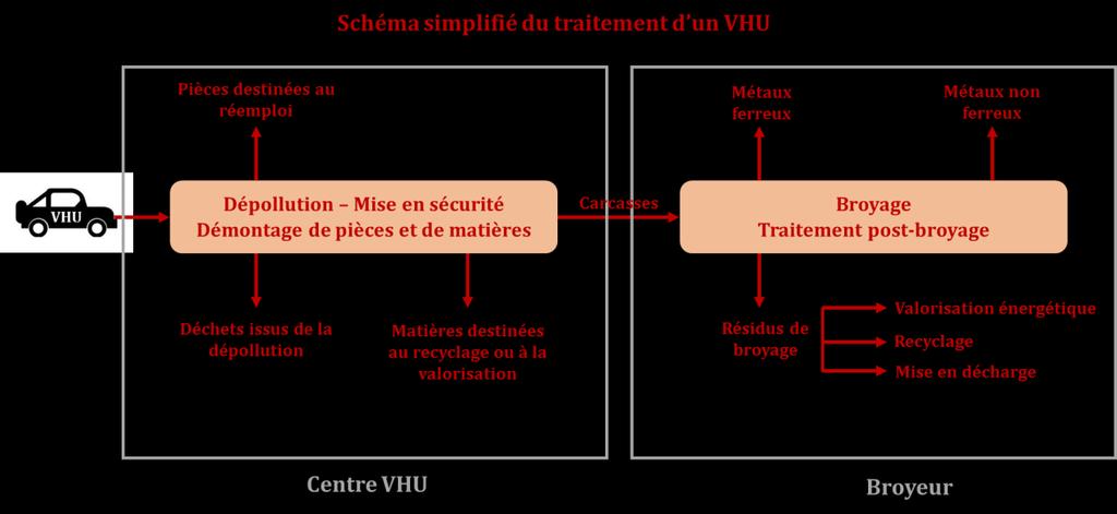 Traitement Le traitement des VHU est entamé par les centres VHU puis terminé par les broyeurs et les centres de tri postbroyage.