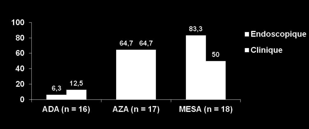 Patients (%) Adalimumab, azathioprine et 5-ASA en prévention de la récidive post-opératoire : essai randomisé Méthode 51 patients avec maladie de Crohn (MC) opérée d une résection iléo-colique
