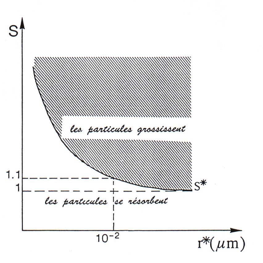 Rapport de saturation d équilibre en fonction du rayon S e sr 2 exp * es r w Rv T La croissance des gouttelettes dépend de la différence entre e s (r) et e e < e s (r) décroissance e > e s