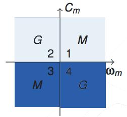 Hacheur 2 quadrants avec MLI sur le mode génératrice : Hacheur Edition 3-05/10/2017 D.3. Hacheur 2 quadrants réversible en tension (Pont en H) D.3.1. Principe de fonctionnement Le hacheur 2 quadrants précédent était réversible en courant, mais pas en tension.