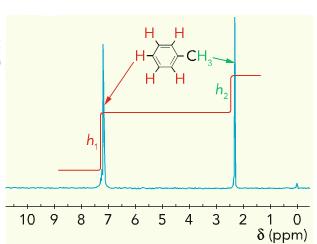 En RMN du proton, on utilise habituellement le TMS (tétraméthylsilane), dont le déplacement chimique est fixé à 0 par convention.
