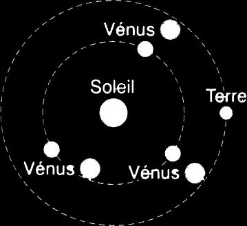 Question(s) Photo de Vénus 3. Le schéma de droite représente le Soleil, la Terre et Vénus dans trois positions différentes.