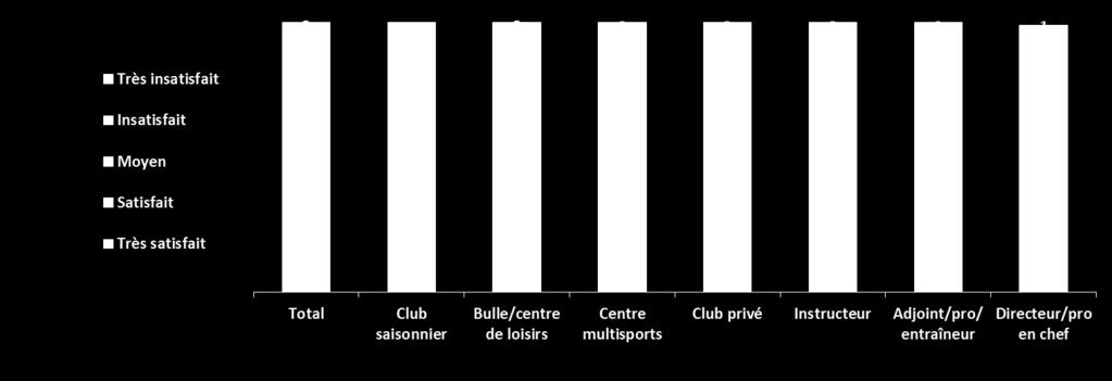 Satisfaction envers l employeur : par genre de club et fonction occupée La satisfaction envers l employeur est plus élevée parmi les directeurs/pros de tennis en chef puisque neuf sur dix (92%) se