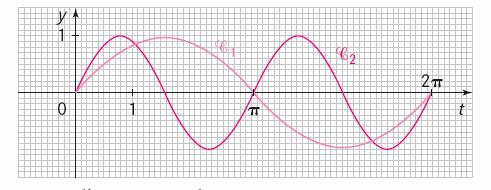 Écrire f 3 (t) sous la forme a sin (ωt + ϕ)avec a > 0 Exercices Dans un repère orthonormal, la courbe C1 est la représentation graphique sur [0 ;] de la fonction f(t) = sin t, la courbe C est la