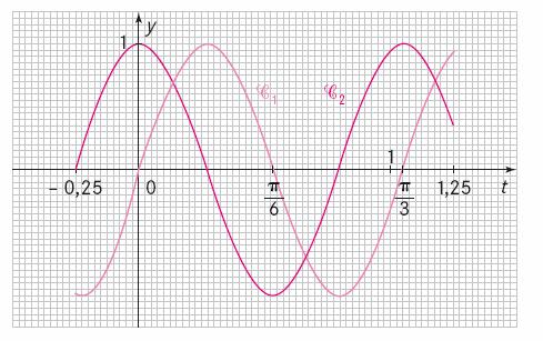3 Construire dans un même repère orthogonal, les courbes représentatives des fonctions f, g,h définies sur l intervalle par : f(t) = sin t ; g(t) = 3 sin t ; h(t) = sin ( t + ) 4 Dans un repère