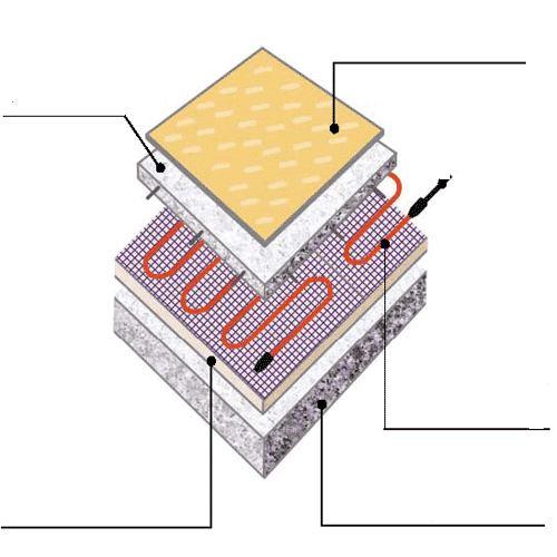 4- Le plancher chauffant rayonnant électrique Constitution : Revêtement de sol collé