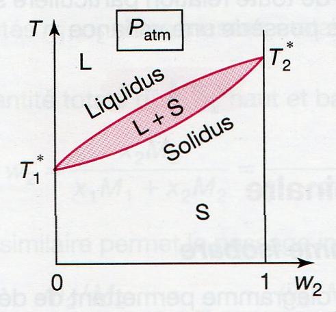 Figure 2: Diagramme binaire solide-liquide isobare du mélange Or-Argent Diagramme binaire Etudions le mélange Or-Argent. Pour cela on utilise le diagramme binaire isobare de ce mélange.