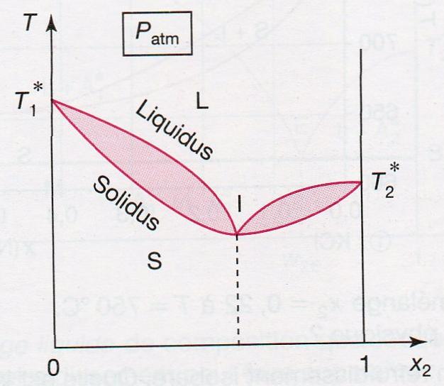 Figure 3: Diagramme binaire de solutions solides non idéales Figure 4: Diagramme binaire du mélange Or/Thalium La température de deuxième rupture de pente correspond à la disparition de la dernière
