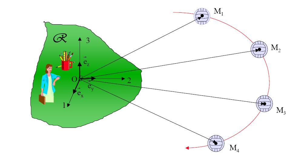 Mouement dans l espace ou curiligne : Position d un point : On peut définir la position d un point dans l espace de deux manières -
