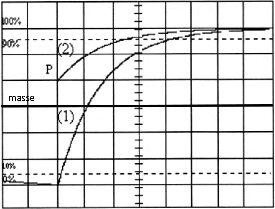 II. II.1. Étude de quelques méthodes de mesure de capacité Détermination graphique Un dipôle comporte entre ses bornes un résistor de résistance R et un condensateur de capacité C placés en série.