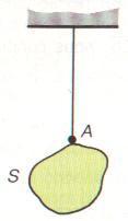 3- Comment tracer le vecteur poids :? Un objet (S) est suspendu à un fil.