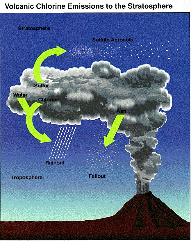 Legras 2014 8 29 31 Dans la stratosphère, au dessus de 20 km, les rayonnements UV peuvent briser la liaison C- Cl des CFC et CH3Cl.