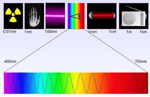 Le spectre électromagnétique 0.4 à 0.