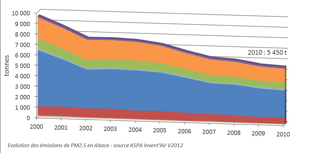 CHIFFRES CLES ALSACE 2010 : Résultats de l inventaire territorial 6. EMISSIONS DE PARTICULES PM2.5 1) Evolution des émissions de PM2.5 2) Répartition des émissions de PM2.