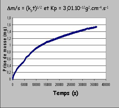 Faible oxydation à l air en conditions isotherme et cyclique à 815 C.