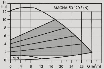 Circulateurs Grundfos MAGNA3 H [m] 9 8 7 6 5