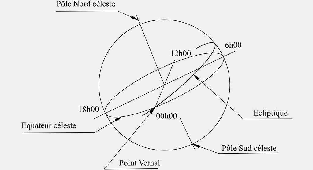 Le POINT VERNAL Le point vernal (symbolisé par γ) est l'intersection de l'équateur céleste et de l'écliptique.