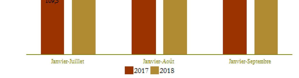 Montants* Variations en % COMPTES EXTERIEURS Janv-Sept. 2018** Janv-Sept. 2017 Exportations globales 201 558 181 645 11,0 Janv-Sept.