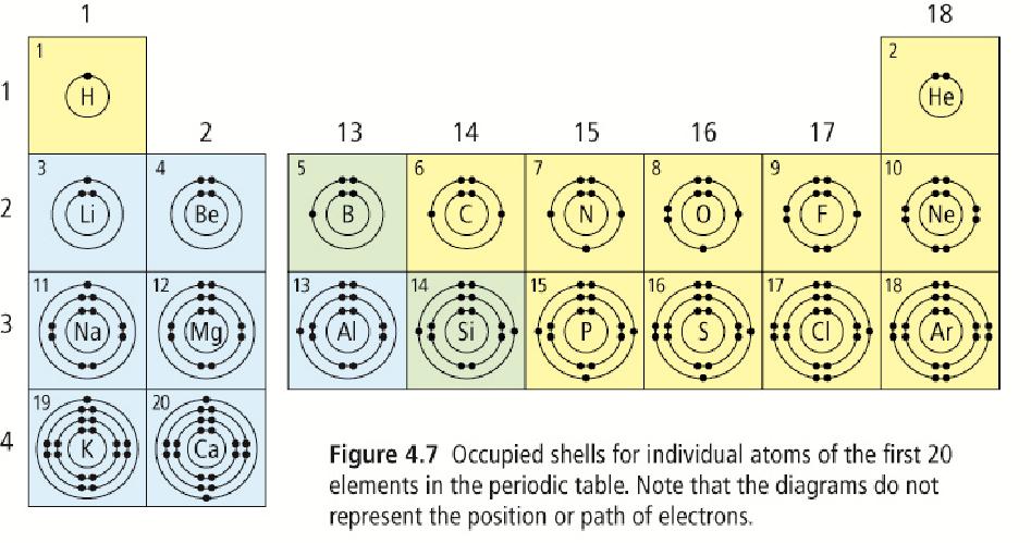 Les schémas de Bohr Le potassium On peut aussi écrire Dessine le schéma de Bohr pour le Fluor, l aluminium et un ion de fluorure Fluor Aluminium Fluorure La configuration des électrons Le numéro de