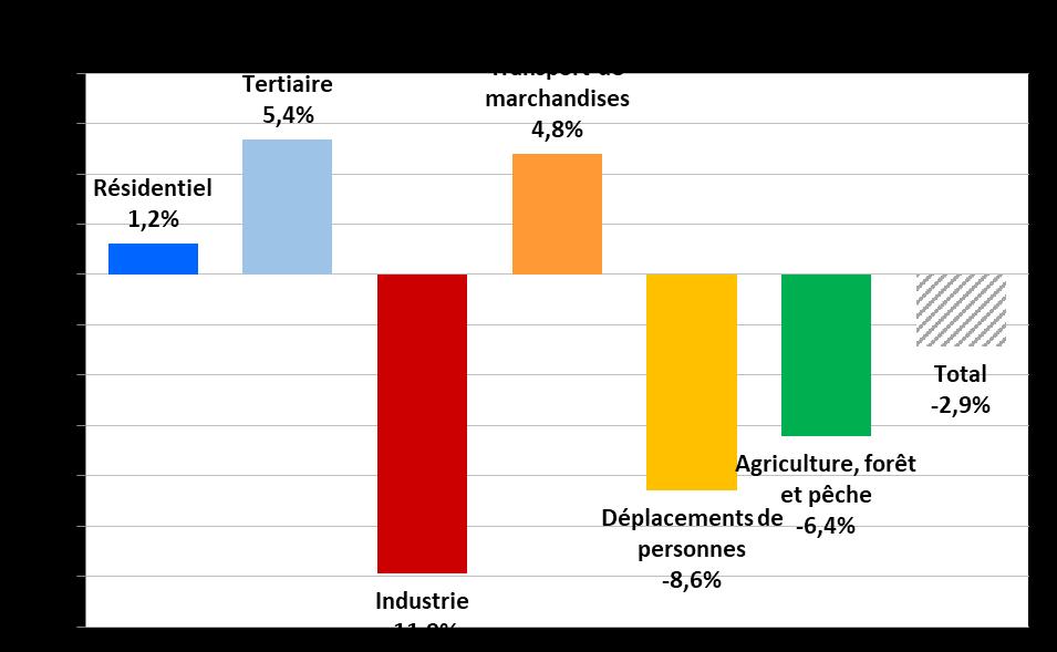 Évolution 2005-2016 des besoins énergétiques en Nouvelle-Aquitaine Des disparités importantes dans les évolutions sectorielles sur la période 2005-2016 (à climat de référence) : Deux secteurs en