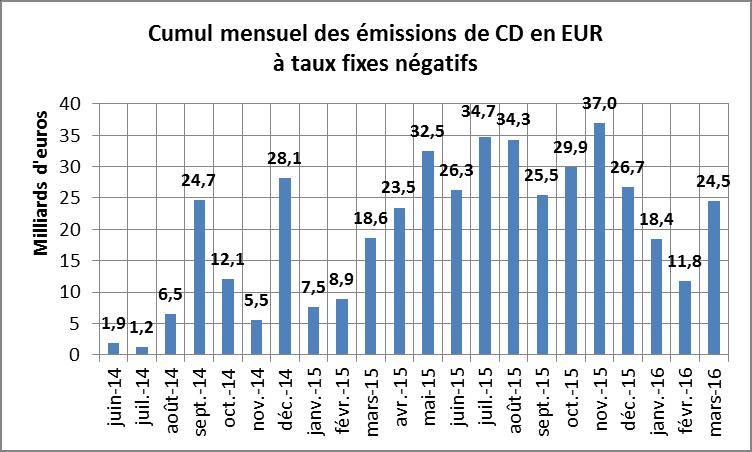 2.4. Le cumul mensuel des émissions de TCN en EUR à taux fixes négatifs augmente pour les CD et les BT En mars, le cumul