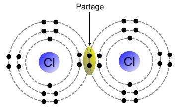 électron s 1 à l'autre atome. Exemple: le sel de cuisine NaCl Exemple: le Cl 2 1.