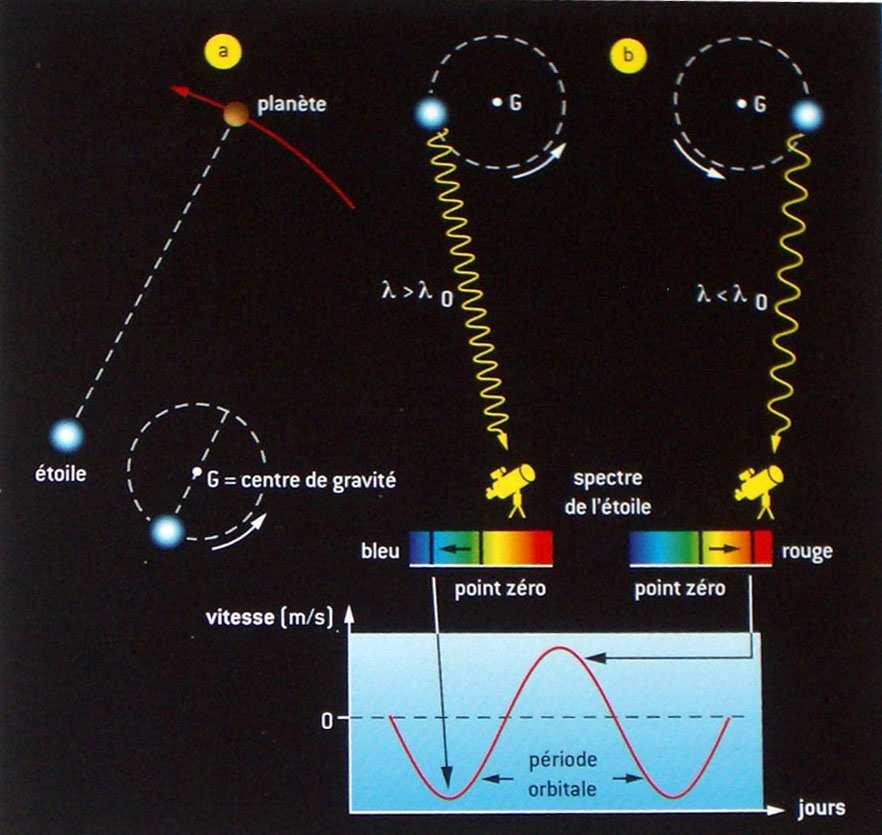 Figure 1: Principe de fonctionnement de la méthode spectroscopique pour la détection des exoplanètes.