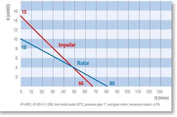 DESCRIPTION POMPE GEIGER-AIR2 Moteur pneumatique compact, robuste et conforme à l agrémentation ATEX 100a (94/9/EC), catégorie 2.