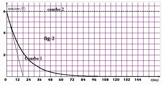 . - l intensité I 0 du courant qui circule dans le circuit en régime permanent - la résistance du résistor. - la constante de temps τ et en déduire la valeur l inductance. 5.