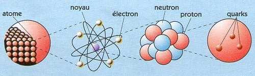 Caractéristiques des particules Particule Symbole Charge électrique Masse (kg) Proton p + e = +1 1,602.