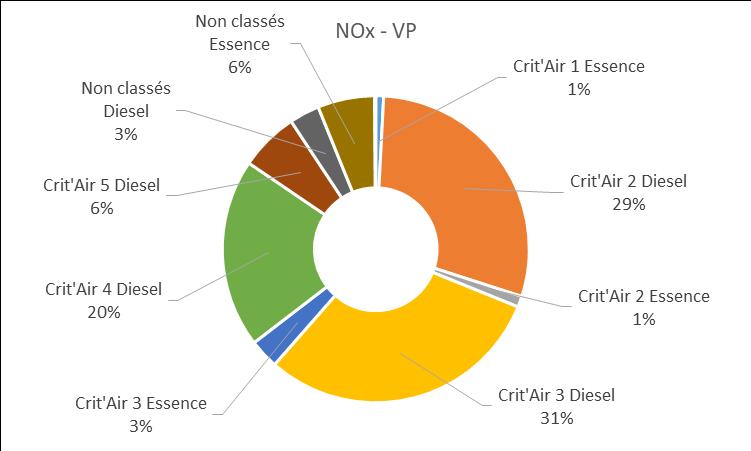 Les VP Crit Air 2 diesel, de technologie plus récente, et qui représentent le second plus fort volume de trafic VP (22 %), sont les deuxièmes contributeurs aux émissions de NOx (29 %), mais les