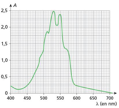 Pour une lumière polychromatique traversant une solution, à chaque radiation lumineuse (pour chaque une longueur d onde λ) correspond une valeur de l absorbance A λ.