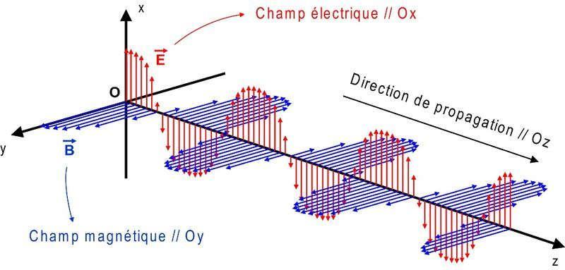 I-B. Rayonnements Electromagnétiques I-B-1. Physique générale des radiations On entend par rayonnement, ou radiation la propagation d énergie à travers l espace sous forme d onde ou de particule.