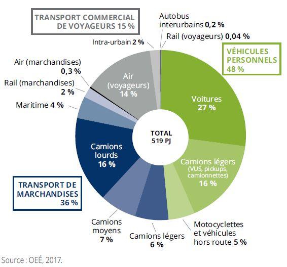 Transport : utilisation de l énergie par type de véhicule, 2014 Secteur du transport = 70 % de la consommation totale des produits pétroliers utilisés