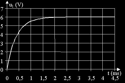 On utilise un dispositif informatisé d'acquisition de données qui permet de visualiser sur la voie 1 la tension u 1 aux bornes du condensateur en fonction du temps.
